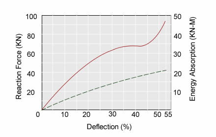 A plan about the deflection, reaction force and energy absorption of rubber cell fender.