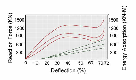 A plan about the deflection, reaction force and energy absorption of rubber cone fender.
